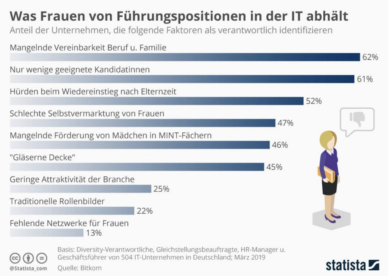 Balkendiagramm: Gründe, die Frauen von IT-Führungspositionen abhalten, mit Prozentangaben.